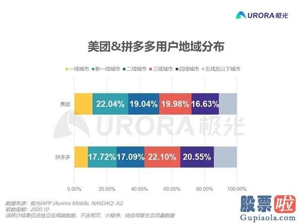 12月5日美股行情走势：美团滴滴拼多多杀进了最难啃的生意