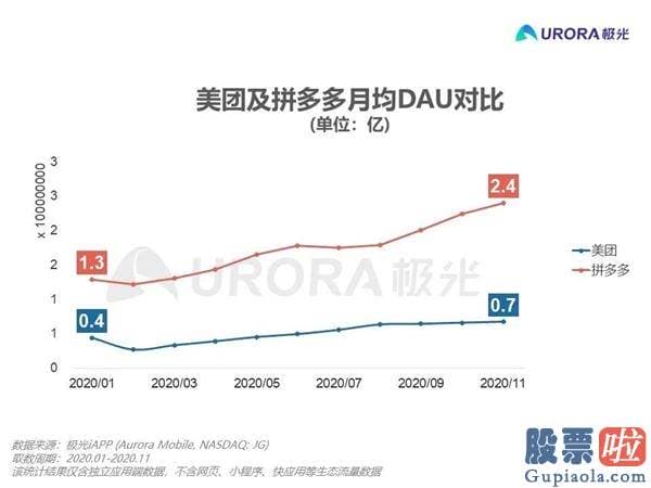 12月5日美股行情走势：美团滴滴拼多多杀进了最难啃的生意