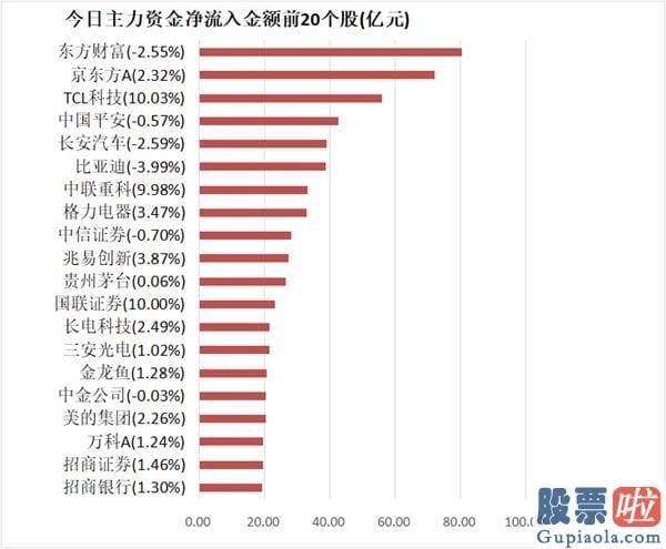 股市行情分析预测书籍：主力资金净流出232亿元 龙虎榜机构抢筹8股