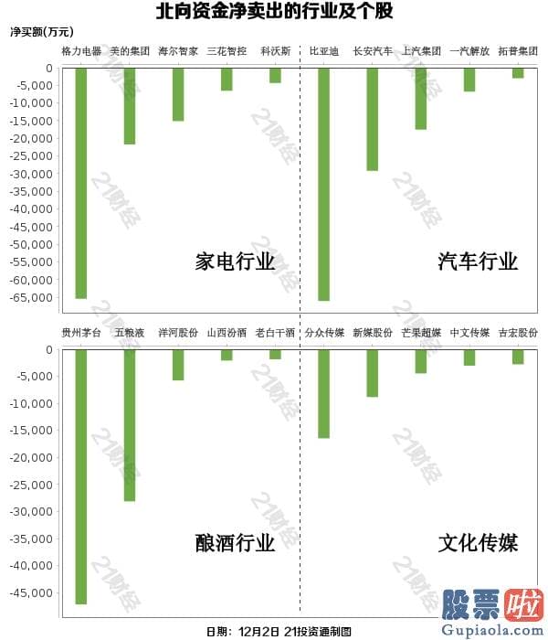 股市分析预测师qq-沪深指数摸高 北向资金却终结四天净买入！大幅卖出这些股票（名单）