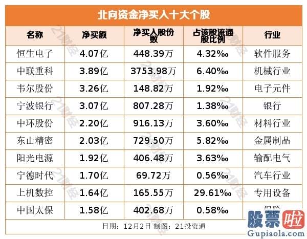 股市分析预测师qq-沪深指数摸高 北向资金却终结四天净买入！大幅卖出这些股票（名单）