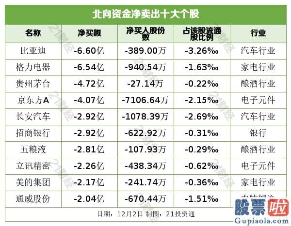 股市分析预测师qq-沪深指数摸高 北向资金却终结四天净买入！大幅卖出这些股票（名单）