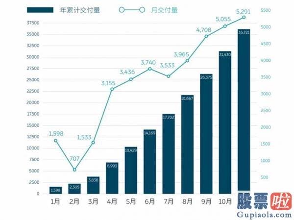 微牛投资美股_5天市值蒸发2000亿：新势力“三剑客”拿什么撑起万亿市值“神话”？