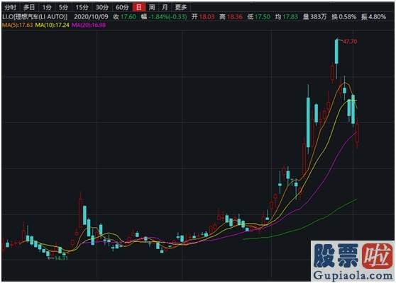 投资美股的投资公司：股市竟有永动机策略？肯德基、美团买理想汽车送外卖 股价可以永远涨？