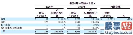 美股对外国人投资限制_宠物经济发展蓝海一片，可天地荟(PETZ.US)交出营收下滑超9成的中期“成果单”