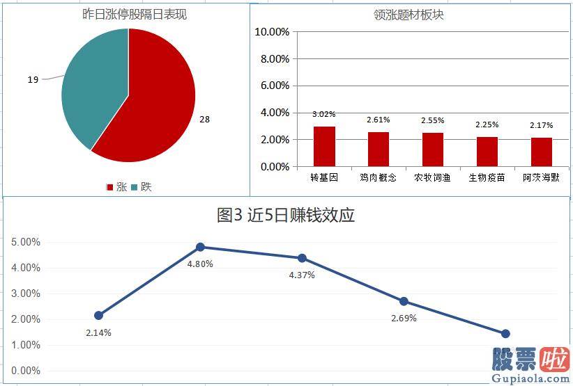 股票行情预测分析文章：两市波动维稳 农业股领涨