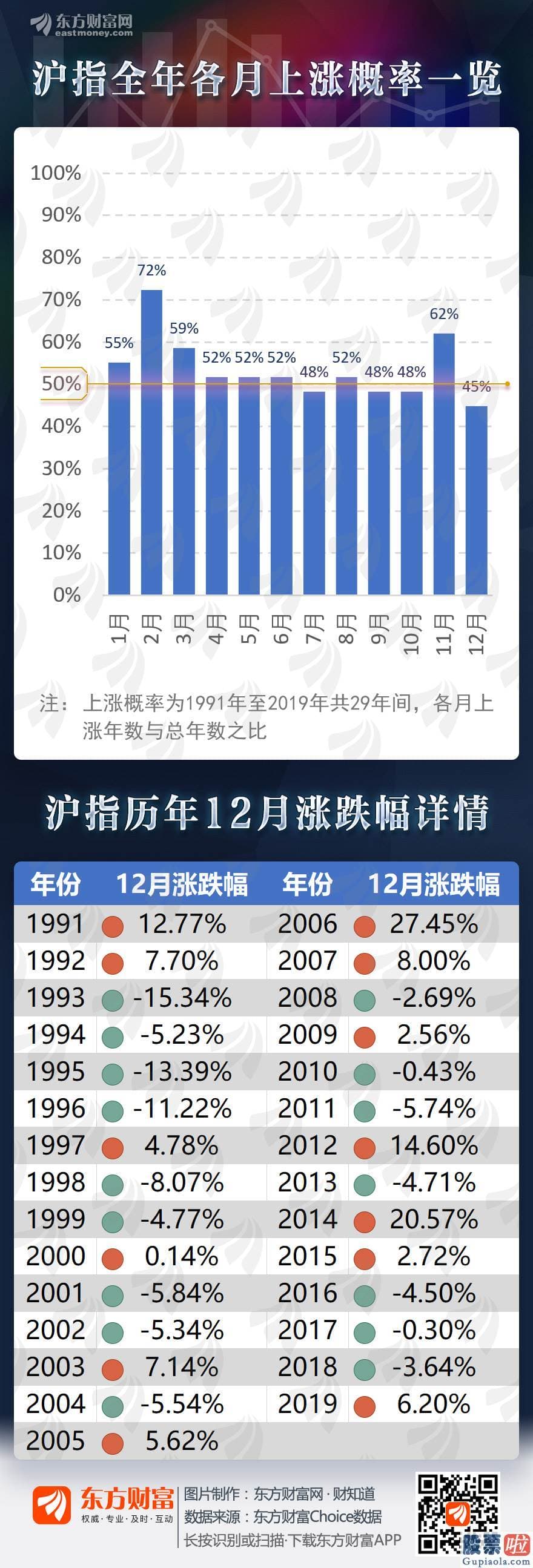 李大霄最新股市分析预测 逢偶要跌？历年12月沪深指数上涨概率最低 跨年行情还有吗？