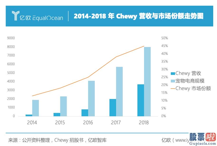 为什么中国不让投资美股 宠物界的亚马逊——Chewy 能走多远？