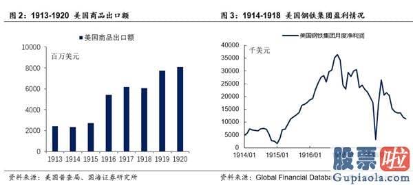 投资美股科技股的基金-美国股市百年：命运的十字路口（1913-1945）