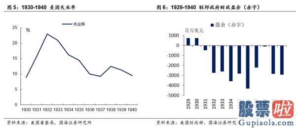 投资美股科技股的基金-美国股市百年：命运的十字路口（1913-1945）