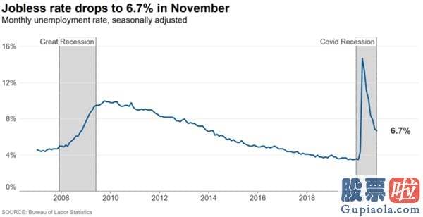 招商证券投资美股_美11月非农报告“危机四伏” 经济发展学家：就像是暴风雨前的平静