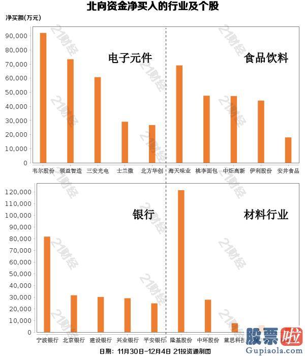 中国股票行情预测分析牛人-北向资金连续5周净买入 金额创近21周新高 这些行业与股票被大幅增持（附股）