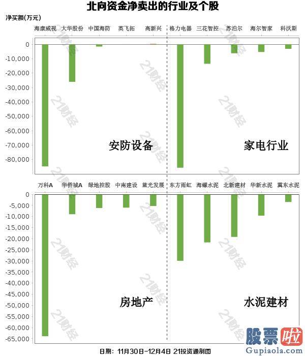 中国股票行情预测分析牛人-北向资金连续5周净买入 金额创近21周新高 这些行业与股票被大幅增持（附股）