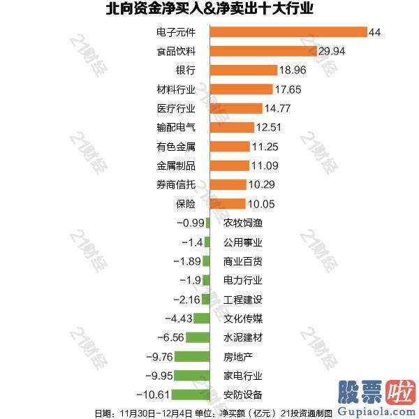 中国股票行情预测分析牛人-北向资金连续5周净买入 金额创近21周新高 这些行业与股票被大幅增持（附股）