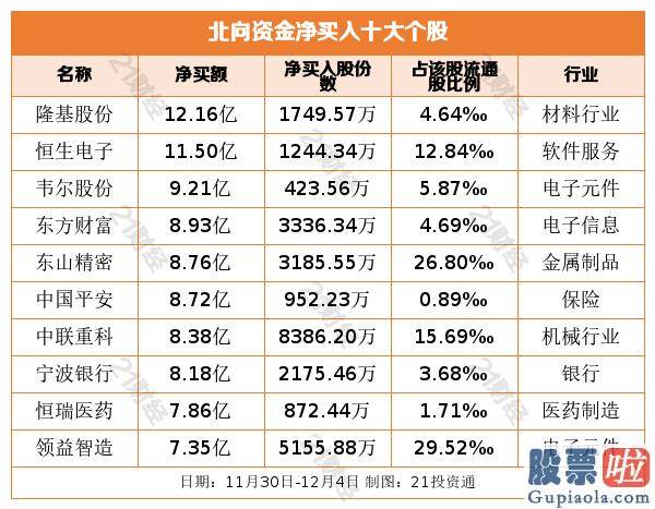 中国股票行情预测分析牛人-北向资金连续5周净买入 金额创近21周新高 这些行业与股票被大幅增持（附股）