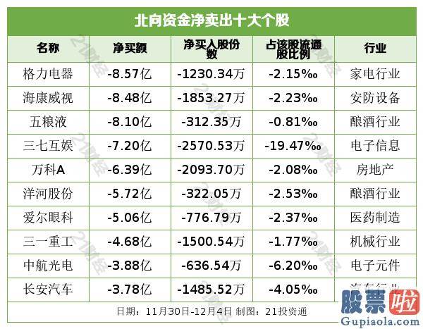 中国股票行情预测分析牛人-北向资金连续5周净买入 金额创近21周新高 这些行业与股票被大幅增持（附股）