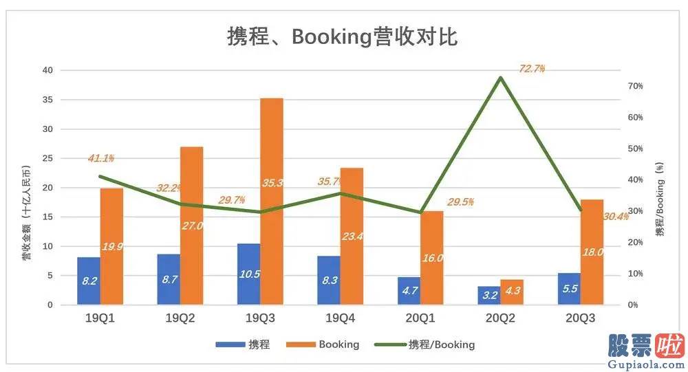 国内投资者怎么做空美股-携程的“四三六”魔咒