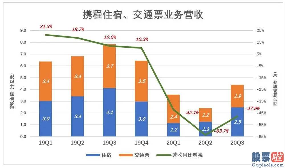 国内投资者怎么做空美股-携程的“四三六”魔咒