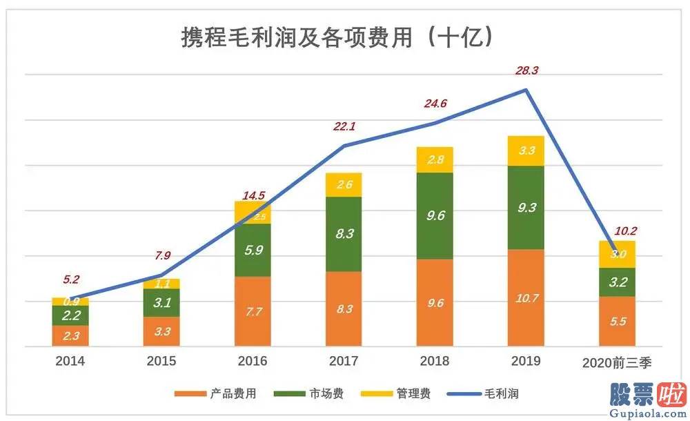 国内投资者怎么做空美股-携程的“四三六”魔咒