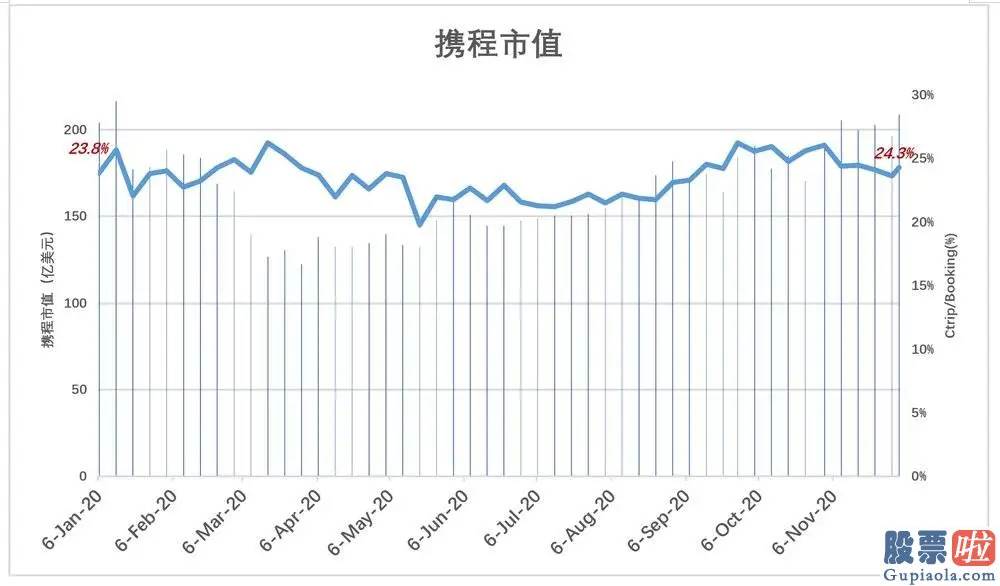 国内投资者怎么做空美股-携程的“四三六”魔咒