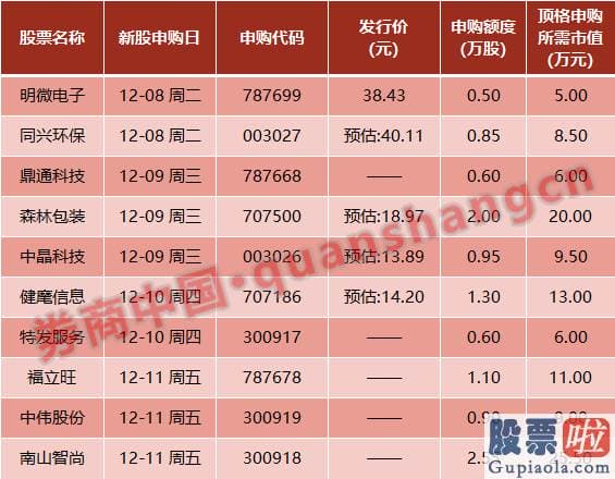 明日股票行情预测分析走势 周末影响一周销售市场的10大消息(新股+评价)