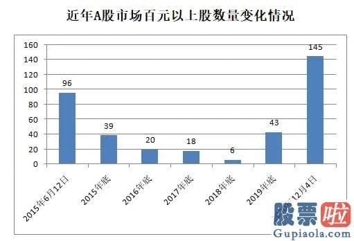 2020股票行情分析预测：茅台再创新高 券商仍在看好！两市百元股也暴增 数量远超2015年