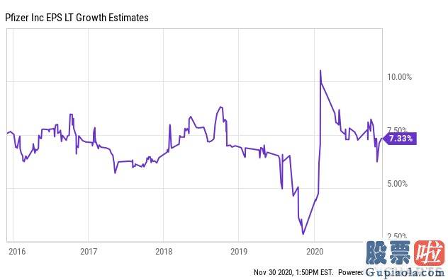 李想投资 美股房产 不仅有疫苗 辉瑞(PFE.US)的基础面和其他药物同样能促进公司增长