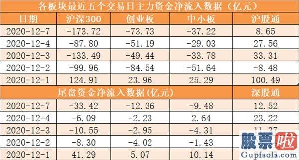 最新明日股市分析预测图 主力资金净流出356亿元 龙虎榜机构抢筹10股