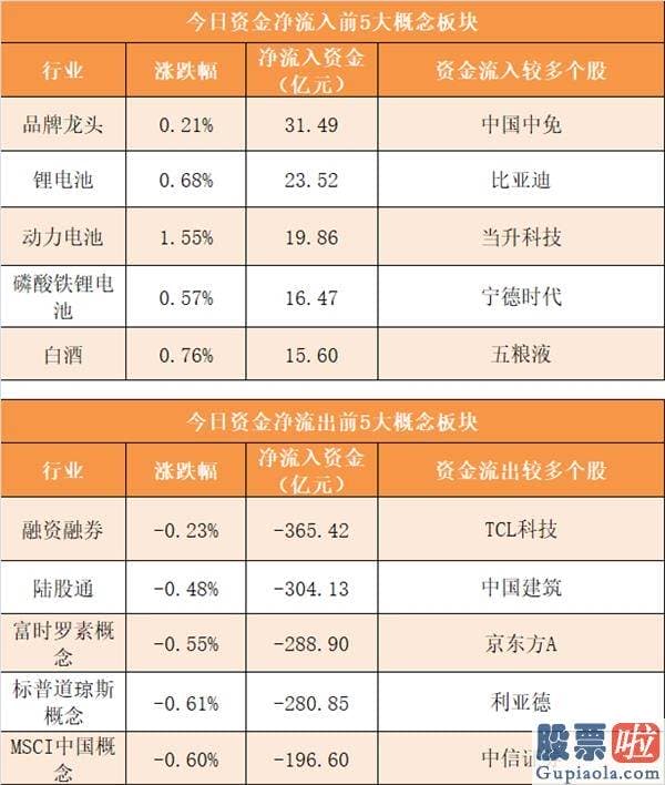 最新明日股市分析预测图 主力资金净流出356亿元 龙虎榜机构抢筹10股