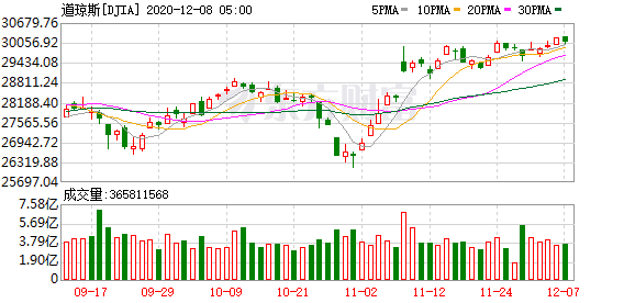 香港如何投资美股-美股表现分化纳指再创新高 特斯拉市值突破6000亿美元