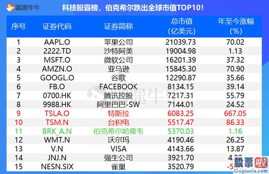 在香港投资美股_实力霸榜！全球上市公司市值TOP10 科技股占了9家