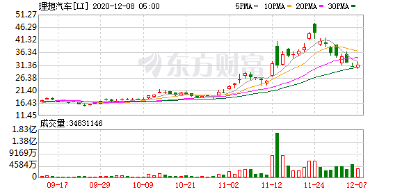 如果开通美股投资_理想汽车拟增发募资超13亿美元 七成用于新能源汽车研发