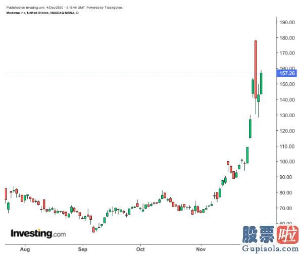 2018美股投资 年内飙升逾600%后 疫苗股Moderna(MRNA.US)还有多大上涨空间?