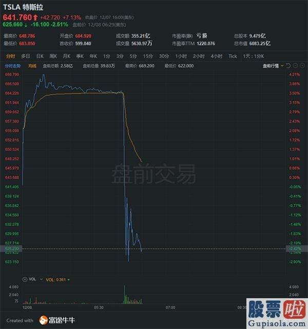 美股行情道琼斯实时-紧急圈钱！特斯拉宣布增发股份 向销售市场要300亿！