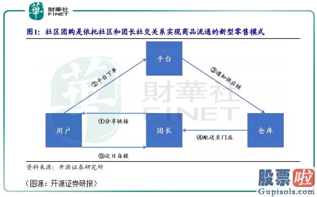 如何放便进行美股投资：巨头踩点而来！传京东收购美家买菜 社区团购这股巨浪有点儿猛烈