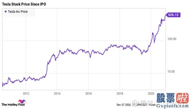 美股行情走势图英为 为跻身进入道指“豪门” 特斯拉或欲再现拆股“神操作”？