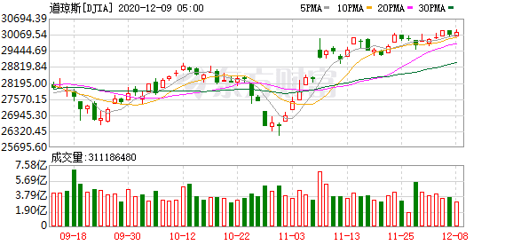 美股行情道琼斯新浪财经 小摩称目前不会碰美债 部分美股存有泡沫！高盛称美股短期有见顶风险