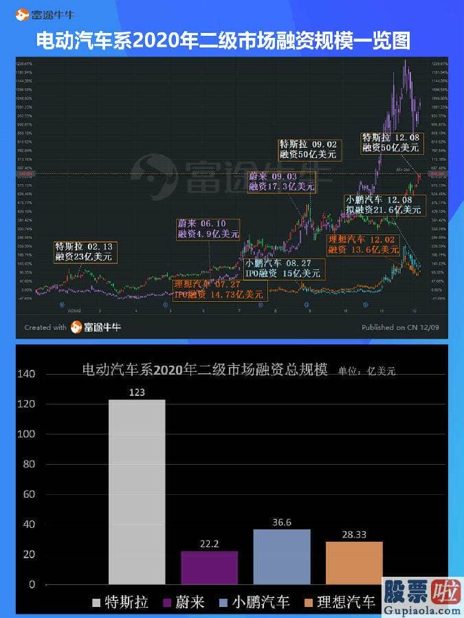 美股投资评估_大火的新能源汽车股 今年都融了多少钱？