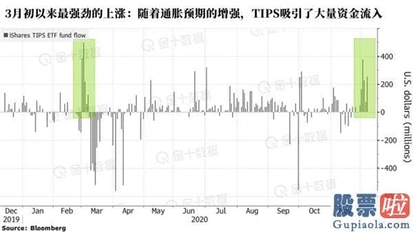 个人投资者如何做空美股_六天流入11亿美元 投资者为什么青睐抗通胀资产？