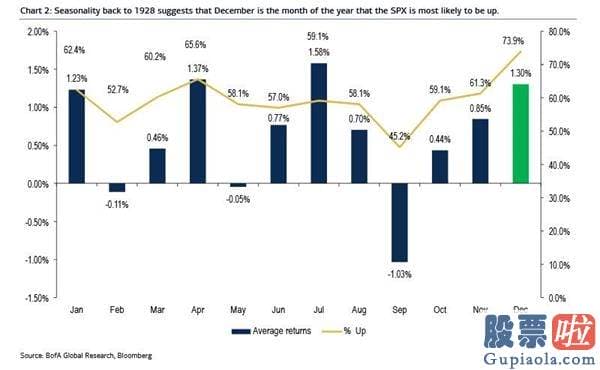 中国人能投资美股不：美股也有“跨年行情”：12月是最好的一个月 特别是最终10天