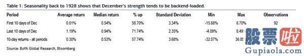 中国人能投资美股不：美股也有“跨年行情”：12月是最好的一个月 特别是最终10天