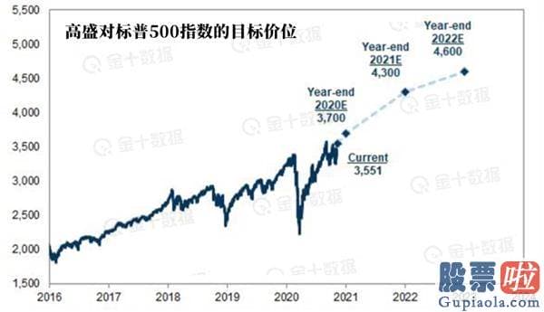 想投资港美股：金融名嘴揭穿当下2大交易谎言 痛斥高盛高估美股