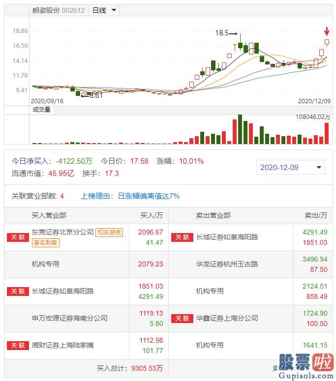 2020年股市分析预测图 无惧指数下挫！机构、游资齐力封死三连板