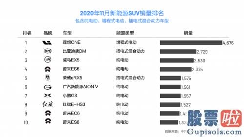 美股投资税率_理想ONE11月上险4676辆 连续三月领跑中国新能源SUV销售市场