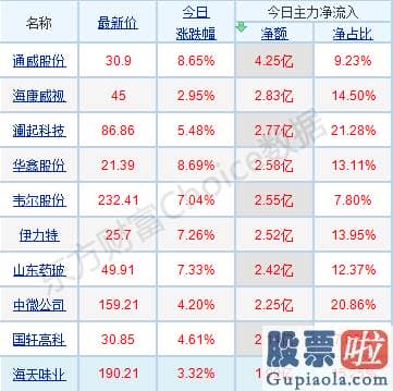 股票行情预测分析最新消息_北上资金延续扫货 释何信号？年末如何买股？