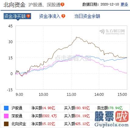 股票行情预测分析最新消息_北上资金延续扫货 释何信号？年末如何买股？