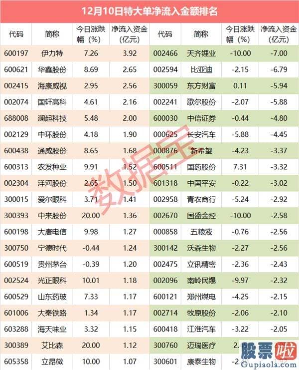 股市行情分析预测师杨敏 白酒“高热”不散 7亿资金出逃电池龙头