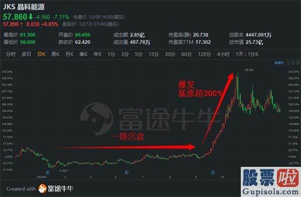 投资美股亏：惨遭跟谁学血腥逼空、竟蹭蔚来流量！做空机构今年遭受毒打