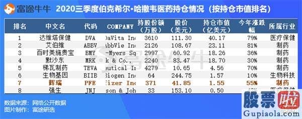 美股投资渠道：巴菲特在今年三季度建仓买入辉瑞 也许是因为这三大逻辑