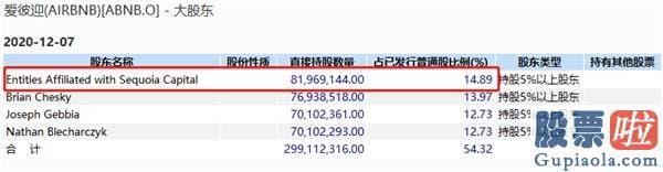 投资美股有没有资金限制 民宿巨头上市首日飙涨112% 顶两个万豪！这家机构成最大赢家